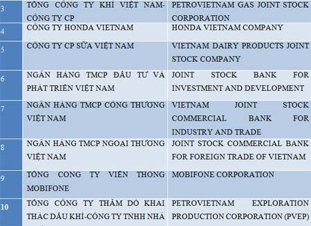 top-1000-doanh-nghiep-lon-nhat-viet-nam-2016-20161012180025-untitled-3