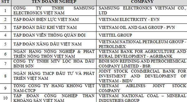top-500-doanh-nghiep-tu-nhan-lon-nhat-viet-nam-2015-bang-xep-hang-vnr500-top-500-doanh-nghiep-lon-viet-nam-nam-2017