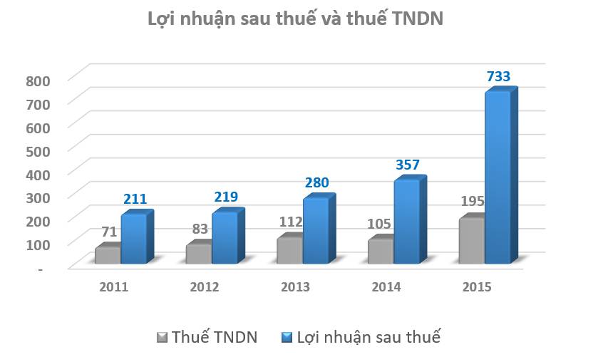 top-1000-doanh-nghiep-lon-nhat-viet-nam-2016-ctc-top1000-doanhnghiepnopthue-h2
