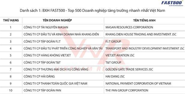 top-500-doanh-nghiep-lon-nhat-viet-nam-2018-photo-1-1520397294706506790934