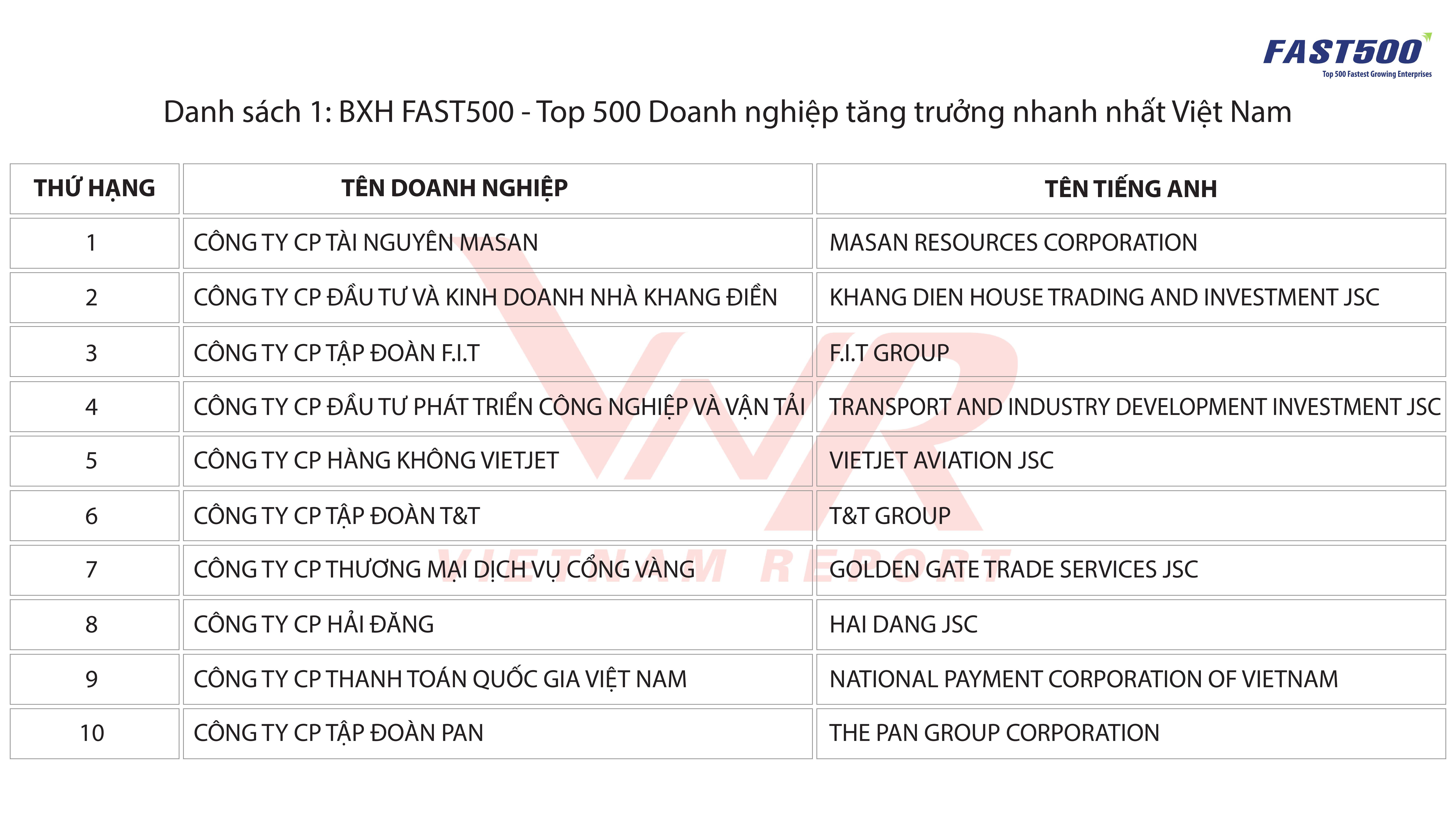 top-500-doanh-nghiep-lon-nhat-viet-nam-2018-tcbc-1-1