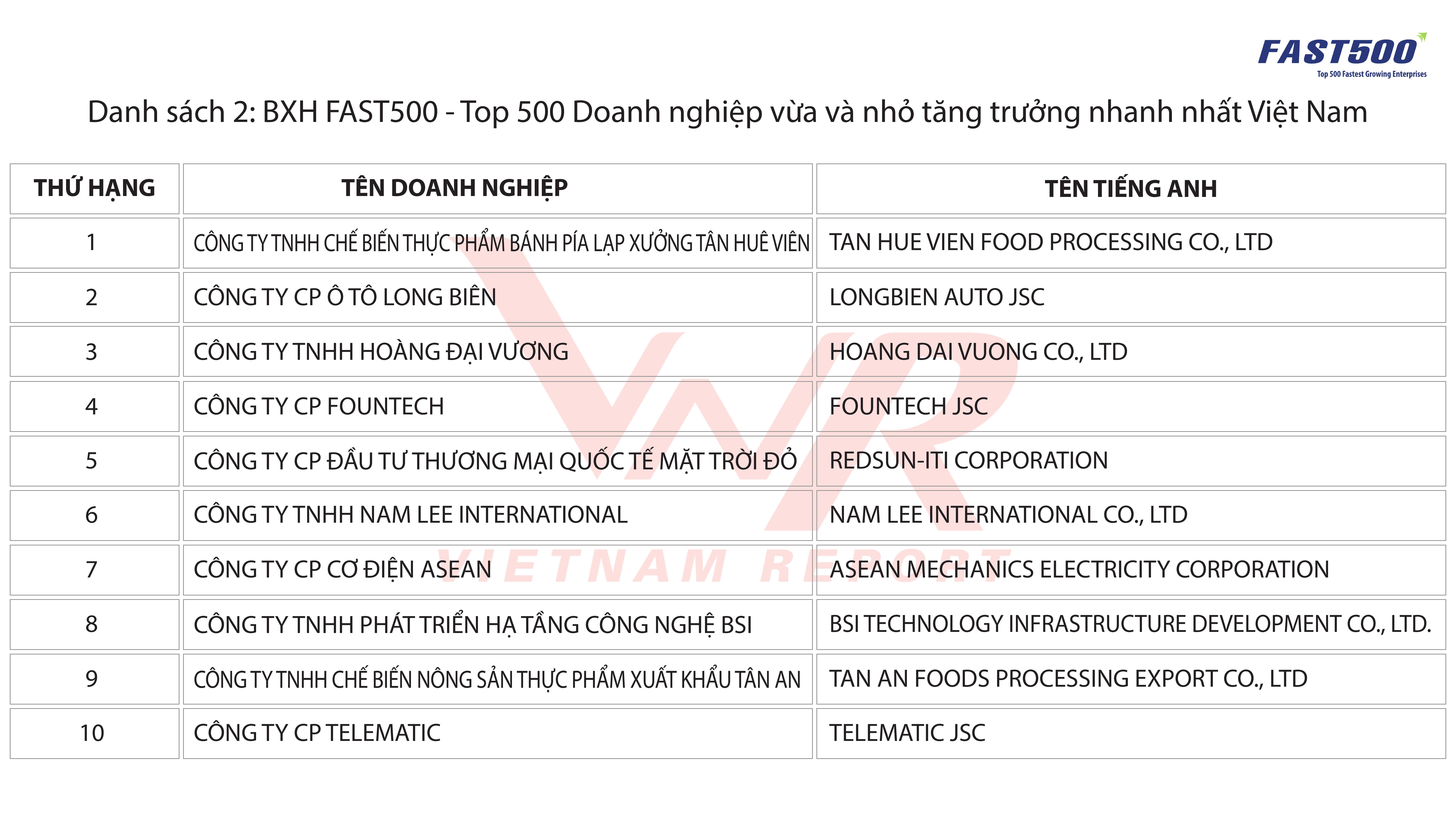 top-500-doanh-nghiep-lon-nhat-viet-nam-2018-tcbc-2